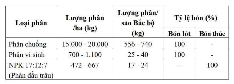 Bảng khuyến nghị về phân bón và kỹ thuật bón phân cho lô hội